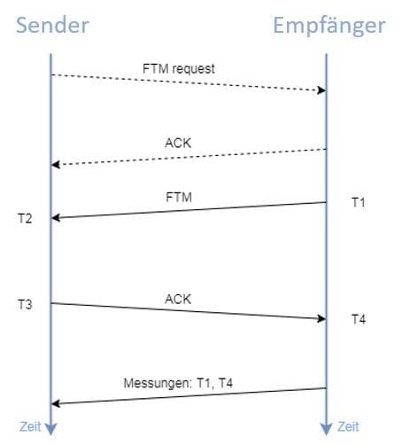 Abb. 3: Ablauf einer Messreihe mittels FTM Protokoll. Bei jedem Abschicken und Empfangen der Pakete wird ein Timestamp (T1-4) festgehalten. Anschließend werden die fehlenden Werte dem Sender übermittelt, woraus sich die Dauer ermitteln lässt.
